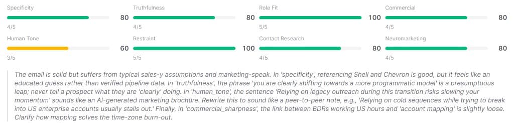 Painel de pontuação de qualidade de e-mail da WitFlow mostrando scores para Especificidade, Veracidade, Adequação ao Cargo, Comercial, Tom Humano, Contenção, Pesquisa do Contato e Neuromarketing